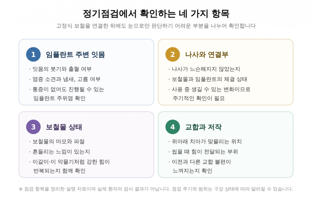 풀아치 임플란트 정기점검 확인 항목 네 가지를 정리한 설명 카드. 임플란트 주변 잇몸, 나사와 연결부, 보철물 상태, 교합과 저작