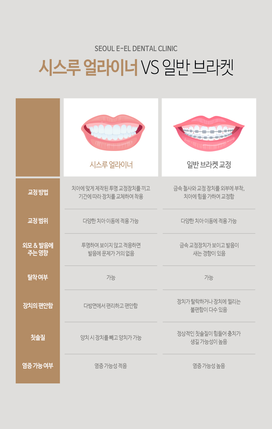 이천 서울이엘치과 디지털 치아교정 안내 이미지 6